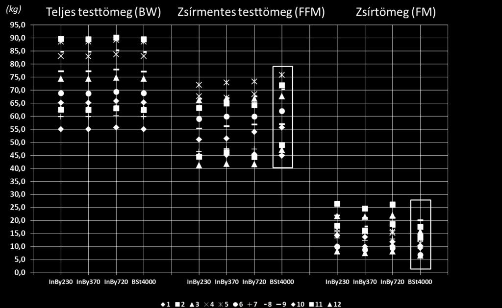 Azonos gyártótól származó eszközök BW, FFM és FM mérési paramétereinek összehasonlításánál (12. táblázat)