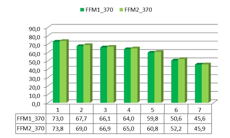Az FFM növekedéssel szemben (átlagosan: +0,97±0,41 kg; p=0,856 n.s.), a FM csökkent (átlagosan: 0,54±0,47 kg; p=0,861 n.s.). Az 5. ábra 