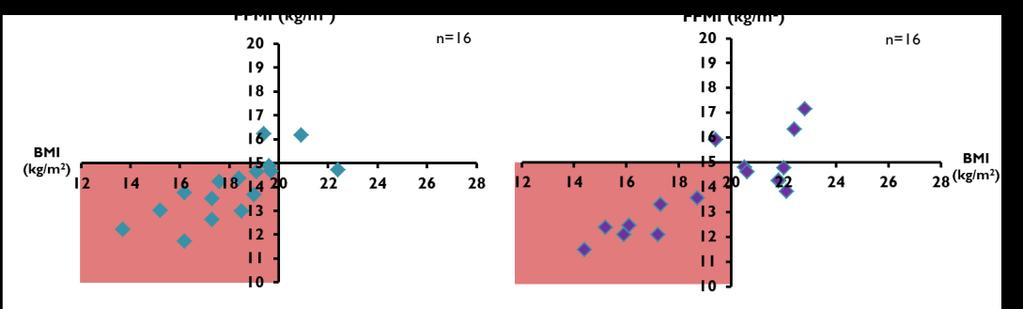 Itt is pirosas színnel jelöltem azt a területet, ahol a BMI és az FFMI is alacsony. Low BMI 3 6 BMI>20, FFMI>17 Low BMI 1 13 BMI>20, FFMI>17 Low BMI&FFMI 18 1 Low FFMI Low BMI&FFMI 12 2 Low FFMI 15.
