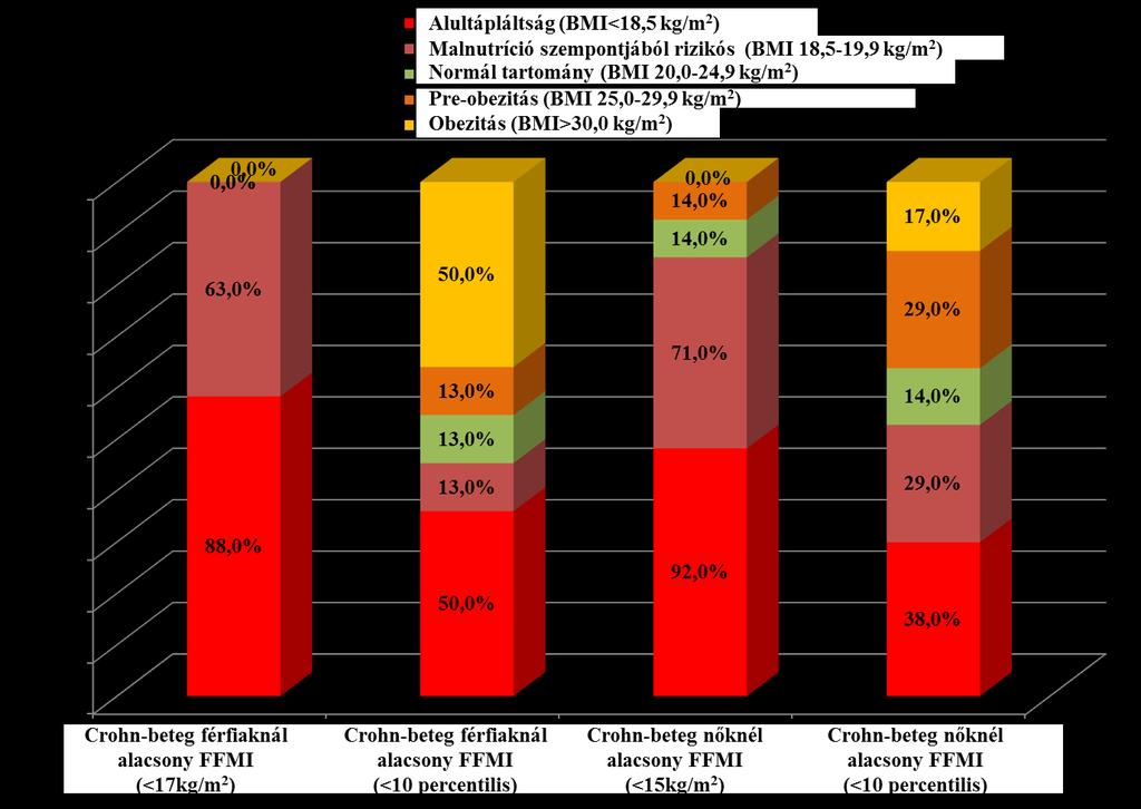 A magyar FFMI táblázatok alapján megvizsgáltuk, hogy a Crohn-betegek hány százaléka esik az egyes BMI kategórián belül a 10 percentilis értéknél alacsonyabb csoportba, és összevetettük az ESPEN