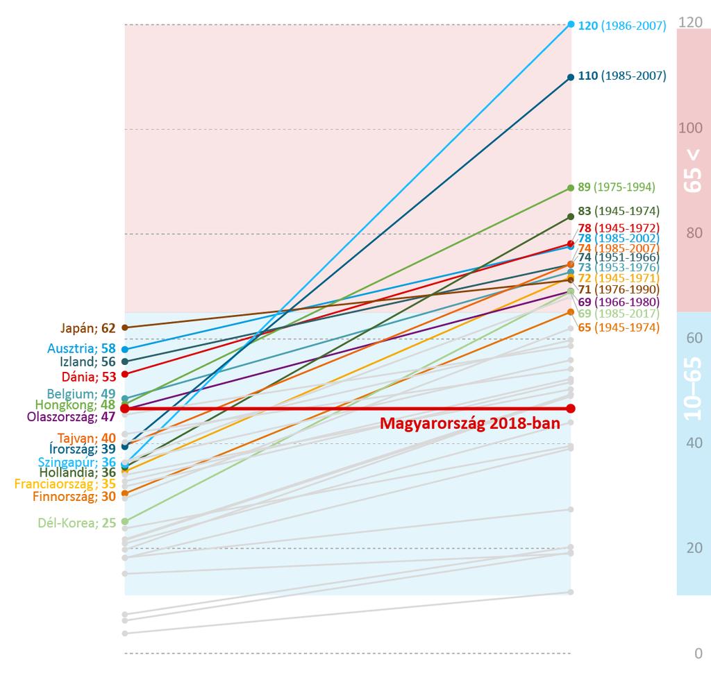 2. ábra: Felzárkózó gazdaságok az elmúlt száz évben (egy főre jutó GDP vásárlóerő paritáson mérve, USA=100) Forrás: Maddison Project Database (2018), a 2018-as magyar adat MNB becslés Tekintve, hogy