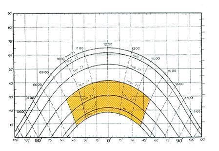 A szoláris ablak A téli elérhető direkt sugárzás maximalizálása érdekében a nappályadiagramon a szeptember/március és december