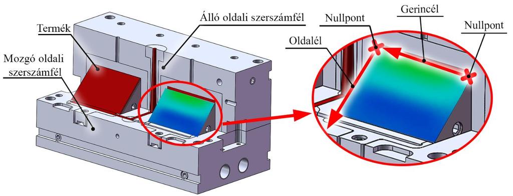 (Ampcoloy 940 szerszámbetét). A harmadik kialakítás Merőleges formakövető hűtőkörrel (25/b ábra) Direct Metal Laser Sintering (DMLS) technológiával MS1 alapanyagból (7.