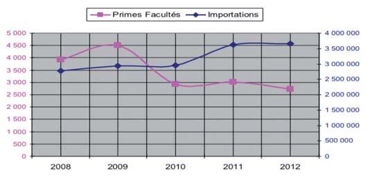 Le volume des primes de la branche facultés maritimes, est en régression continue en dépit de l augmentation des volumes des importations, comme le démontre la représentation graphique ciaprès :