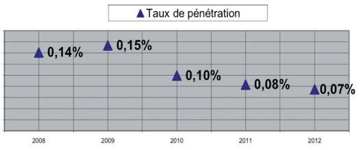 909 2 949 143 3 624 601 3 665 613 de Réassurance autour du thème des assurances Taux de pénétration 0,14% 0,15% 0,10% 0,08% 0,07% de transport tentera de mettre en en exergue, d une part, les