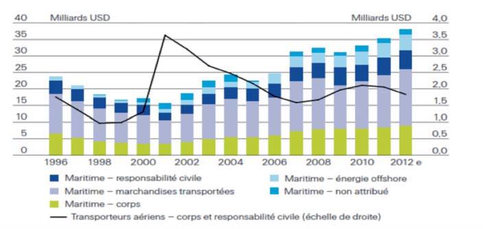 Les primes sont réparties comme suit : - 38 MDS/ USD en