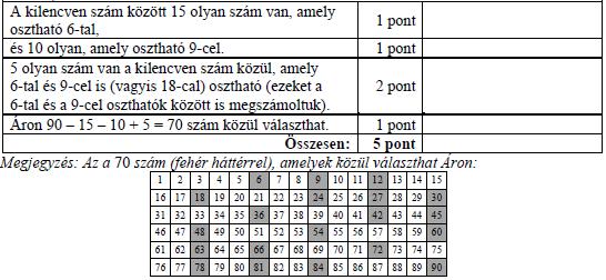 SZÁMELMÉLET O S Z T H A T Ó S Á G I T U L A J D O N S Á G O K 60. Ma kedd van. A hét melyik napja lesz 100 nap múlva? (2p) (2018máj8) csütörtök 61.