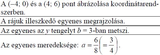 ötödik megoldás 980. Az e egyenesről tudjuk, hogy a meredeksége ½ és az y tengelyt 4-ben metszi. Ábrázolja koordináta-rendszerben az e egyenest és írja fel az egyenletét! (2p) (2007máj8b) 981.