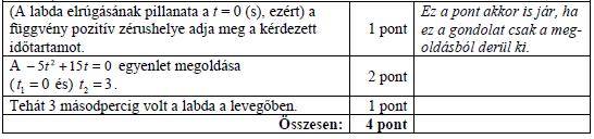 1029. A k függvény értelmezési tartománya a [0; 4] zárt intervallum, és k(x) = x 2 6x + 5. Ábrázolja a függvényt a megadott koordináta-rendszerben! (3p) Adja meg a függvény értékkészletét!