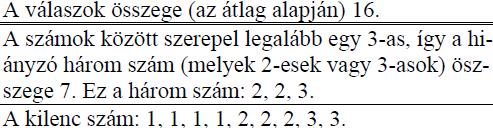 Az először kijavított kilenc dolgozat pontszáma: 35, 40, 51, 55, 62, 67, 72, 84, 92.