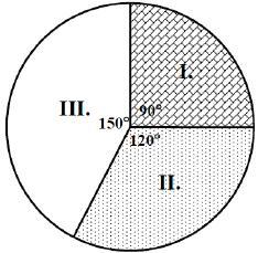 Az ábrán látható kördiagram 720 megkérdezett személy internetezési szokásait szemlélteti: I.