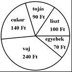 A bejárók és a kollégisták nemek szerinti eloszlását mutatja a kördiagram. Adja meg a kollégista fiúk számát! Válaszát indokolja! (3p) (2012okt16) 219.