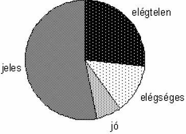 kördiagramot az osztályzatok megoszlásáról! Adja meg az egyes körcikkekhez tartozó középponti szögek értékét is! (5p) (2005máj10) 225.