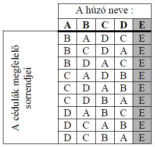 egymás után vesznek el egy-egy cédulát úgy, hogy a soron következő mindig a bal szélső cédulát veszi el.