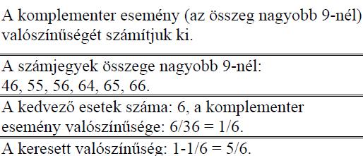 Mennyi annak a valószínűsége, hogy a feljegyzett kétjegyű szám négyzetszám (3p); számjegyei megegyeznek (3p); számjegyeinek összege legfeljebb 9? (6p) (2009okt20) 328.