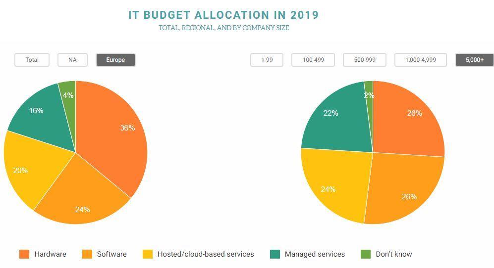 AzIGÉNY IT költségek allokációja IT költségvetés