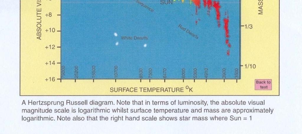 A kis tömegű csillagok majdnem függőlegesen (állandó hőmérséklettel) fejlődnek
