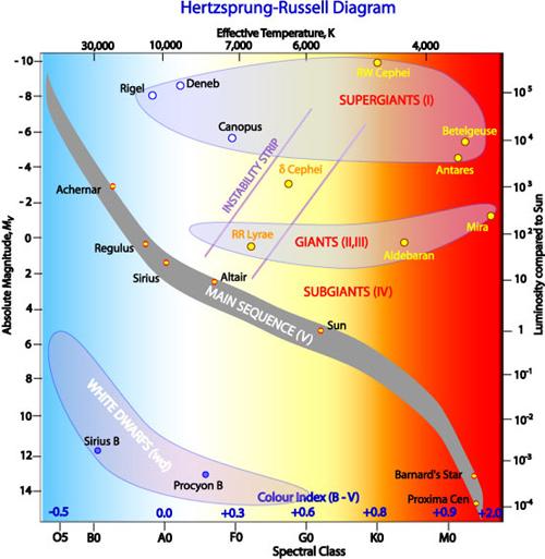 HERTZSPRUNG-RUSSELL DIAGRAM (HRD) A csillagokat jellemző paraméterek nem függetlenek egymástól, közöttük különböző empirikus összefüggések léteznek.