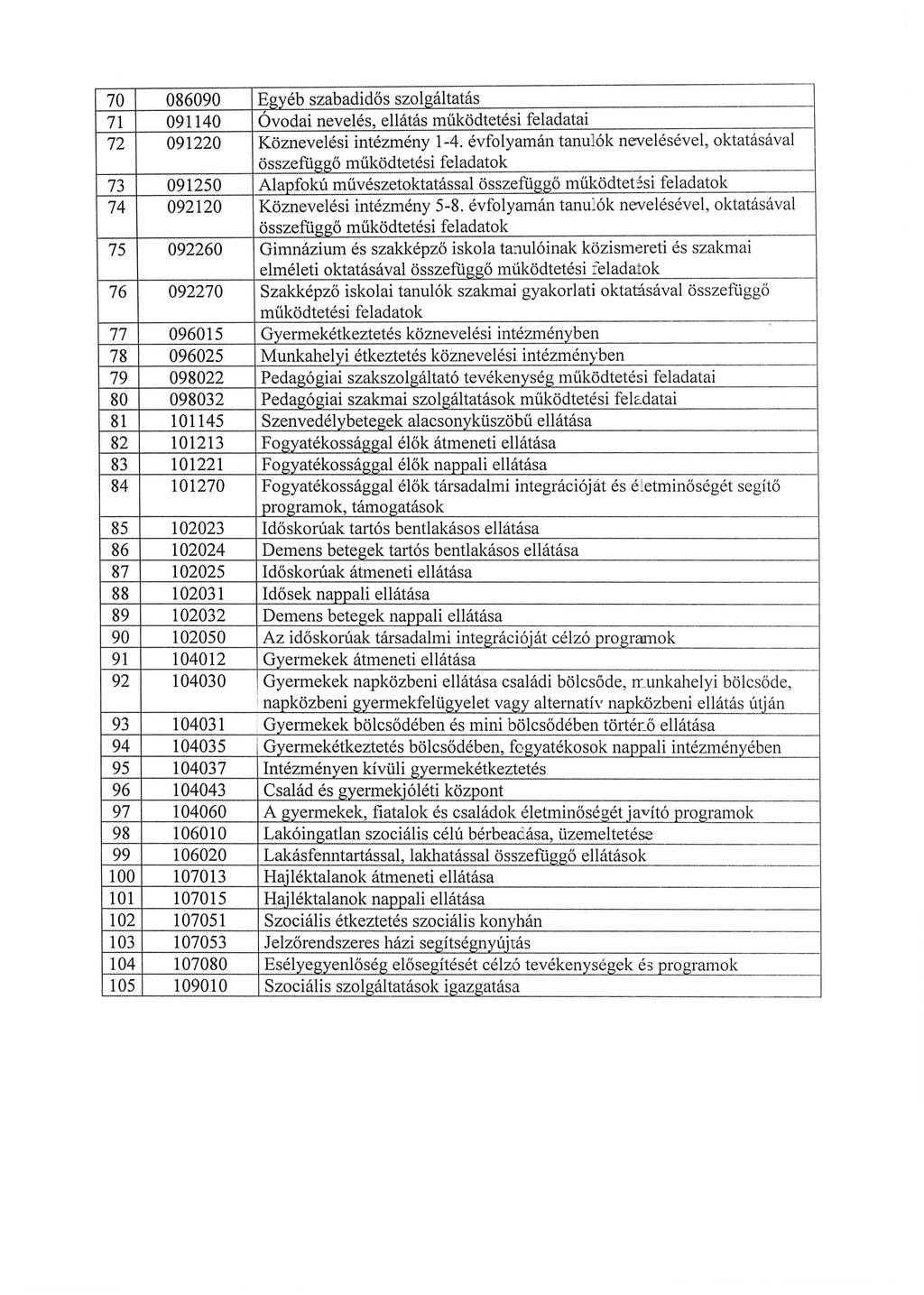 70 086090 Egvéb szabadidős szolgáltatás 71 091140 Óvodai nevelés, ellátás működtetési feladatai 72 091220 Köznevelési intézmény 1-4.