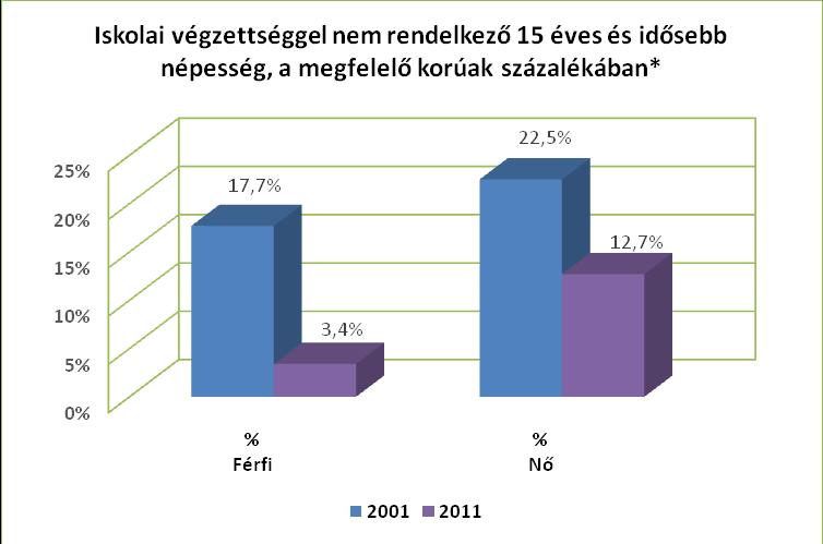 A két népszámlálás adatai alapján Porpácon nem az alacsony végzettséggel rendelkező lakosság a jellemző.