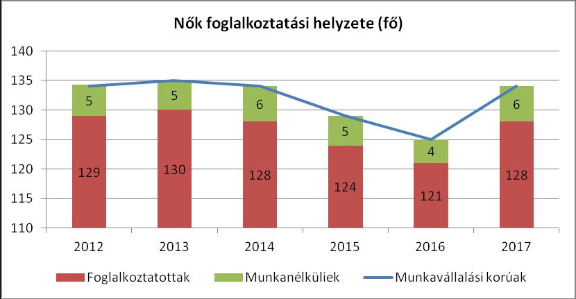 5. A nők helyzete, esélyegyenlősége 5.1 