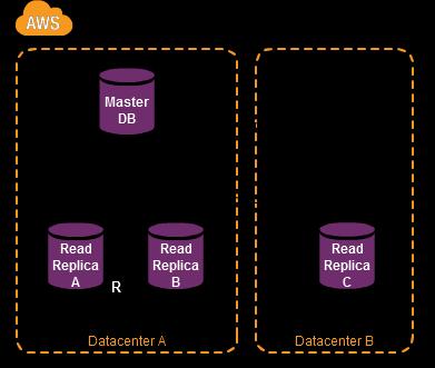 Read-replica AWS RDS: egy kattintással indítható read-replica Ideális: reporting és statisztikák
