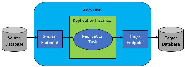 Amazon Database Migration Service (DMS) A scalable cloud service for