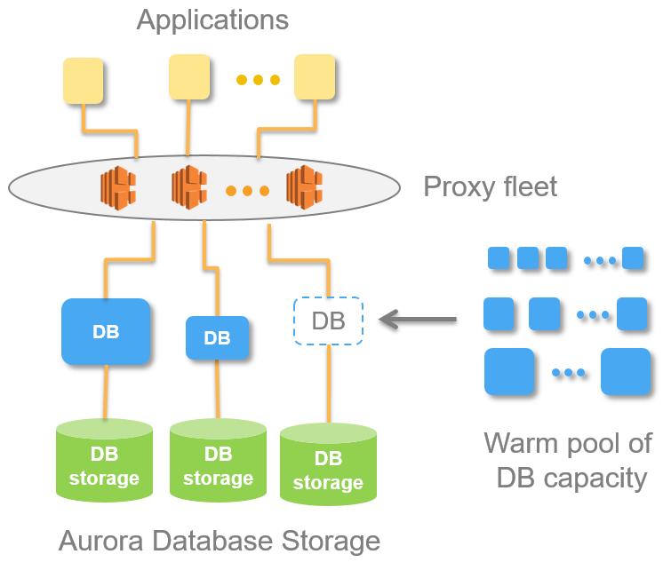 Amazon Aurora - Serverless On-demand, autoscaling configuration for Amazon Aurora Specify min. and max.