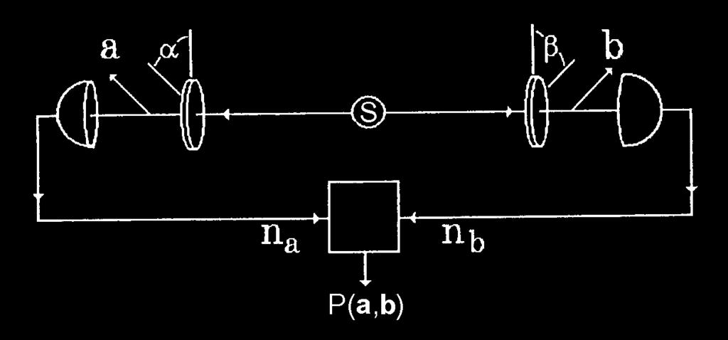 az EPR Bohm-féle verziója (1951) kétatomos molekula repül szét az atomok spinje egyenként = ½, az összspinjük = 0 (szinglett összefonódott állapot) később az egyik atom spinjét egy Stern-Gerlach