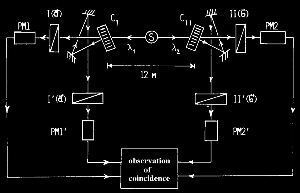 a két atomot végtelenül gyorsan, de a mérés véletlen eredménye miatt jeleket nem lehet küldeni a Bell-egyenlőtlenség (1964-66) motivációk a kvantum és klasszikus egységes magyarázata a determinizmus