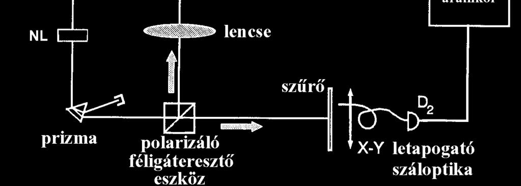 a logikai kapuk méretének csökkentése előbb-utóbb úgyis a kvantumos (néhány atomnyi) mérettartományba kerülünk ott viszont kvantumos elvek érvényesülnek kvantum bit (qubit) a kétállapotú