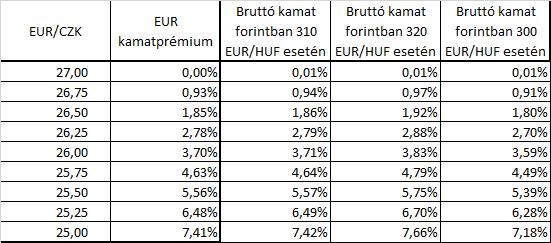 Példa táblázat, amely kerek árfolyamszintekhez kiszámolt kamatlábakat tartalmaz, illetve a lehetséges EUR/HUF árfolyamváltozás miatti három eltérő kifizetésre kerülő forint kamatlábra vonatkozó