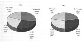 arány) 0,77, tehát 100 aktív korúra már 77 nem aktív korú jut.