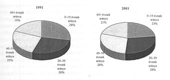 6. ábra A magyarok kormegoszlása Magyarországon 1991-ben és 2001-ben