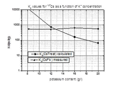 CsTreat depends strongly on potassium concentration.