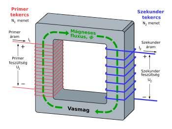 Egyfázisú transzformátor Villamos