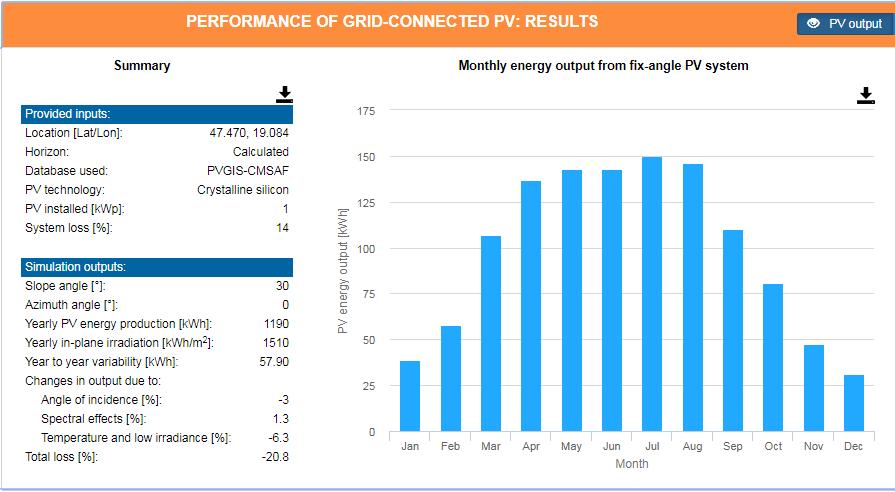 PVGIS 1kWp, Budapest 2019.