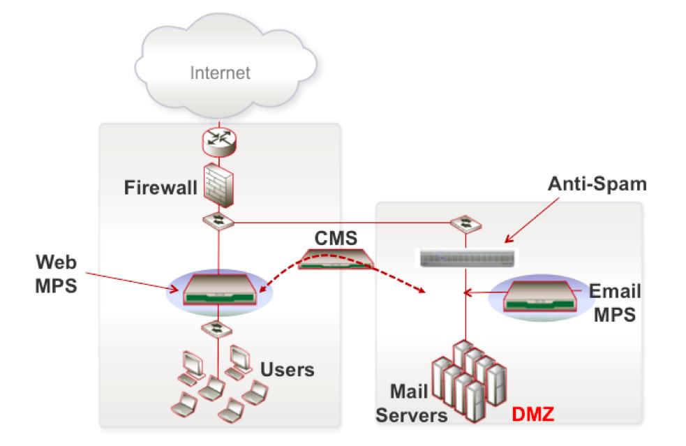 SPAN (Tap) SPAN mód esetén az EX appliance a tükrözött forgalmon keresztül figyeli az SMTP forgalmat.