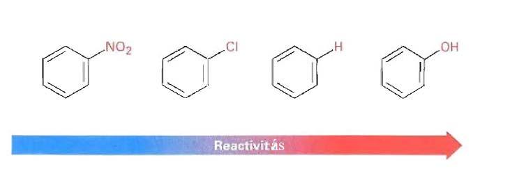 Szubsztituensek hatása a reaktivitásra Minél elektrondúsabb az aromás rendszer (gyűrű), annál reaktívabb