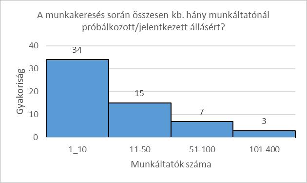 3.3.1. A munkakeresés során összesen kb. hány munkáltatónál próbálkozott/jelentkezett állásért? (Kapcsolatfelvételnek számítanak pl.