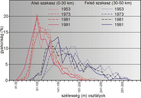 szélességviszonyainak változása annál inkább érdekes, és rámutat a medertágulatok fejlődésének irányára is (4. ábra).