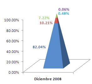Sesgo del Inversionista El participante promedio, es mayoritariamente conservador pero esta dispuesto a