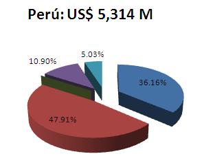 la Región?
