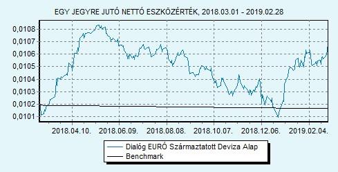 Dialóg EURÓ Származtatott Deviza Alap 100% EURIBOR 6 hónap index HU0000708714 Indulás: 2010.05.