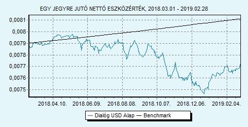 Dialóg USD Alap 100% USLIBOR 6 hónap index HU0000713771 Indulás: 2014.06.24.