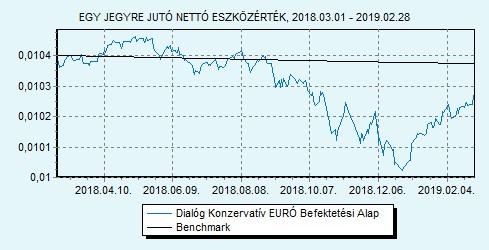 Dialóg Konzervatív EURÓ Befektetési Alap 100% EURIBOR 6 hónap index HU0000715834 Indulás: 2016