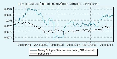 Dialóg Octopus Származtatott Alap EUR sorozat HU0000713375 Indulás: 2014.03.12.