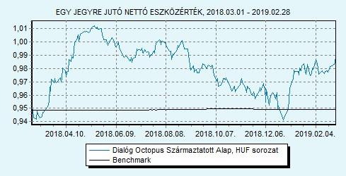 Dialóg Octopus Származtatott Alap sorozat HU0000709241 Indulás: 2010.09.17.