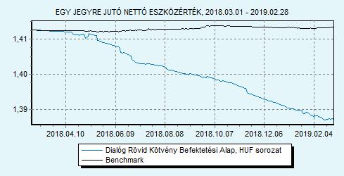 benchmark feletti, a banki kamatokkal versenyképes hozamot nyújtson a befektetési jegyek vásárlóinak.