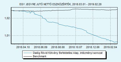 Dialóg Rövid Kötvény Befektetési Alap intézményi sorozat HU0000713367 Indulás: 2014.03.